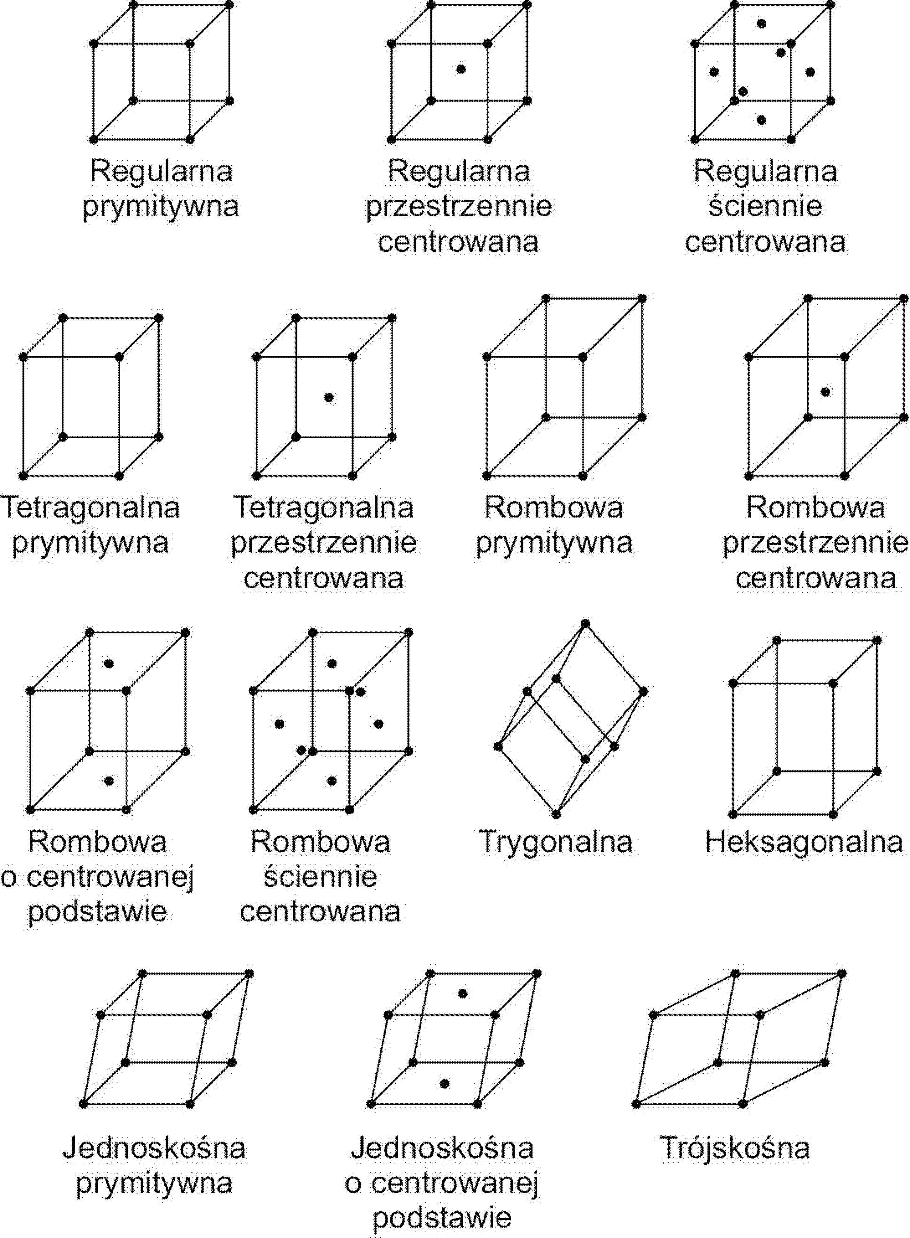 Komórki elementarne czternastu sieci Bravais’go