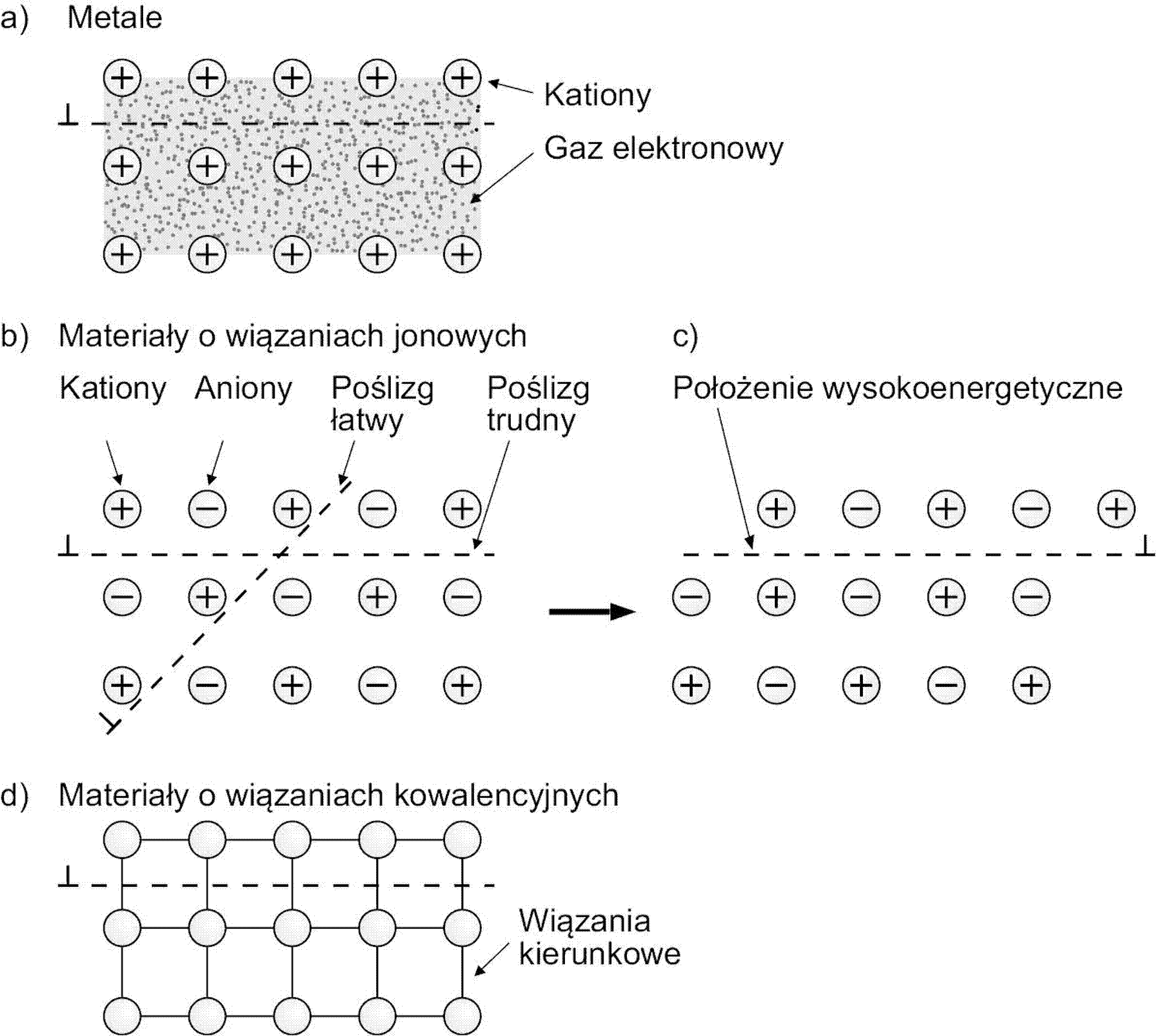 Odkształcanie plastyczne materiałów krystalicznych w zależności od rodzaju ich wiązań chemicznych: a) metali, b, c) ceramiki jonowej, d) ceramiki kowalencyjnej
