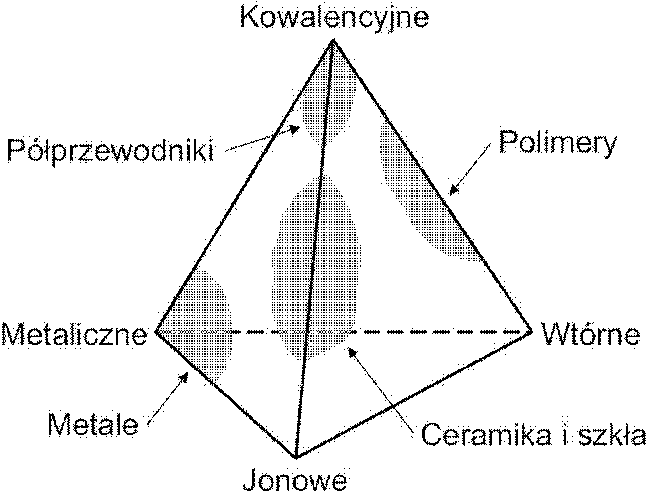 Schemat względnego udziału poszczególnych rodzajów wiązań w podstawowych grupach materiałów inżynierskich