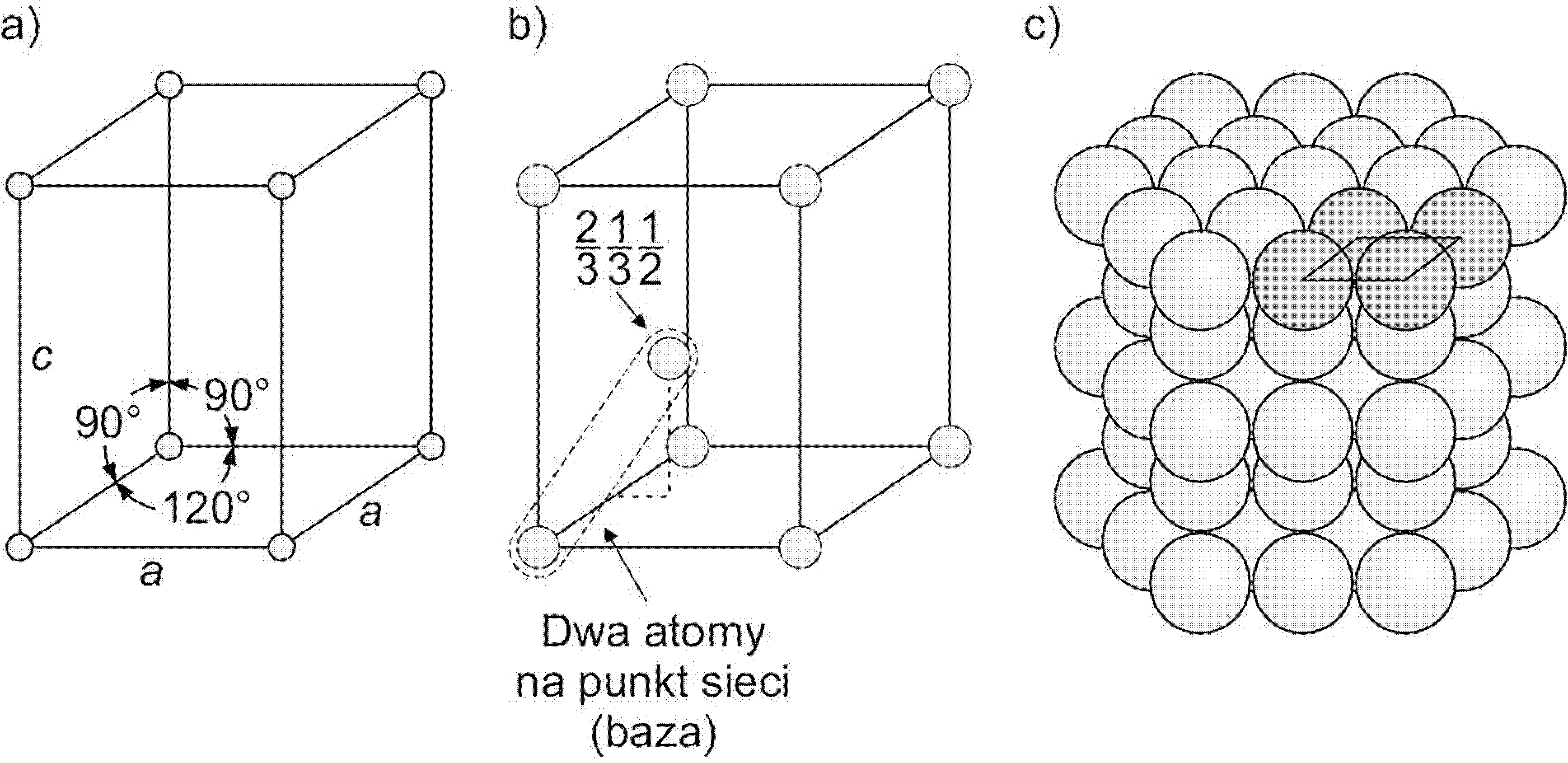 Struktura krystaliczna heksagonalna zwarta: a) komórka elementarna sieci punktowej, b) położenie środków atomów względem punktów sieci w komórce elementarnej, c) fragment struktury krystalicznej z zaznaczoną podstawą komórki elementarnej