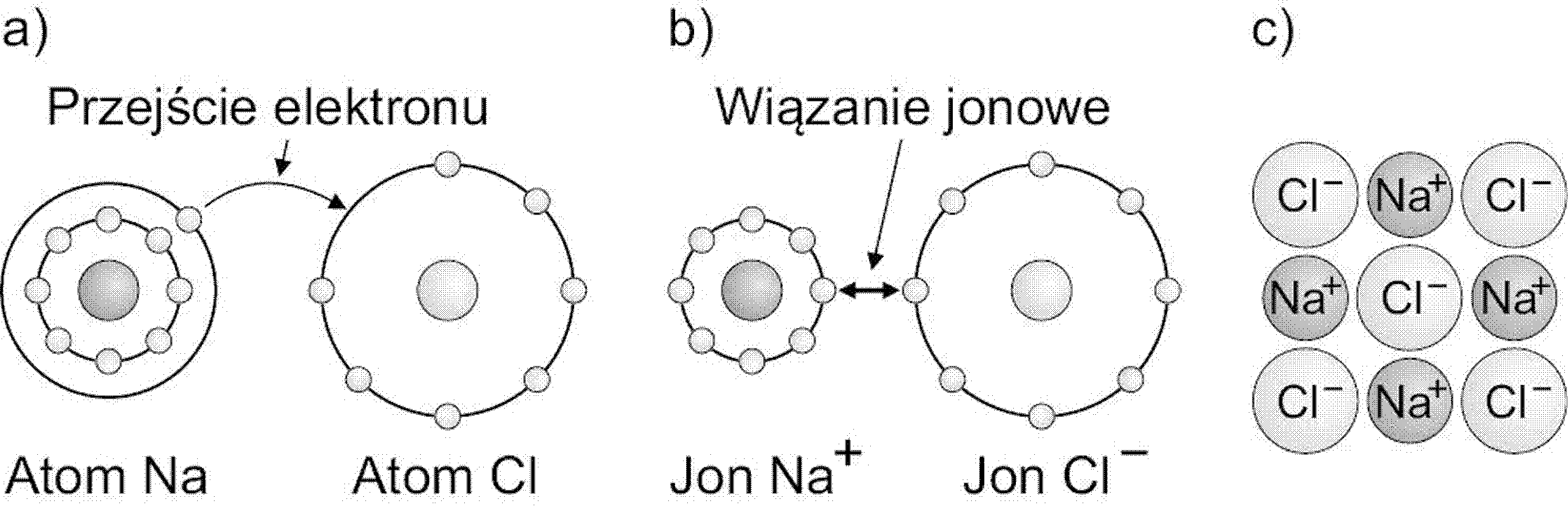 Wiązanie jonowe między atomami sodu i chloru: a) przejście elektronu z zewnętrznej powłoki Na na zewnętrzną powłokę Cl, b) kation Na+ i anion Cl–, c) struktura NaCl
