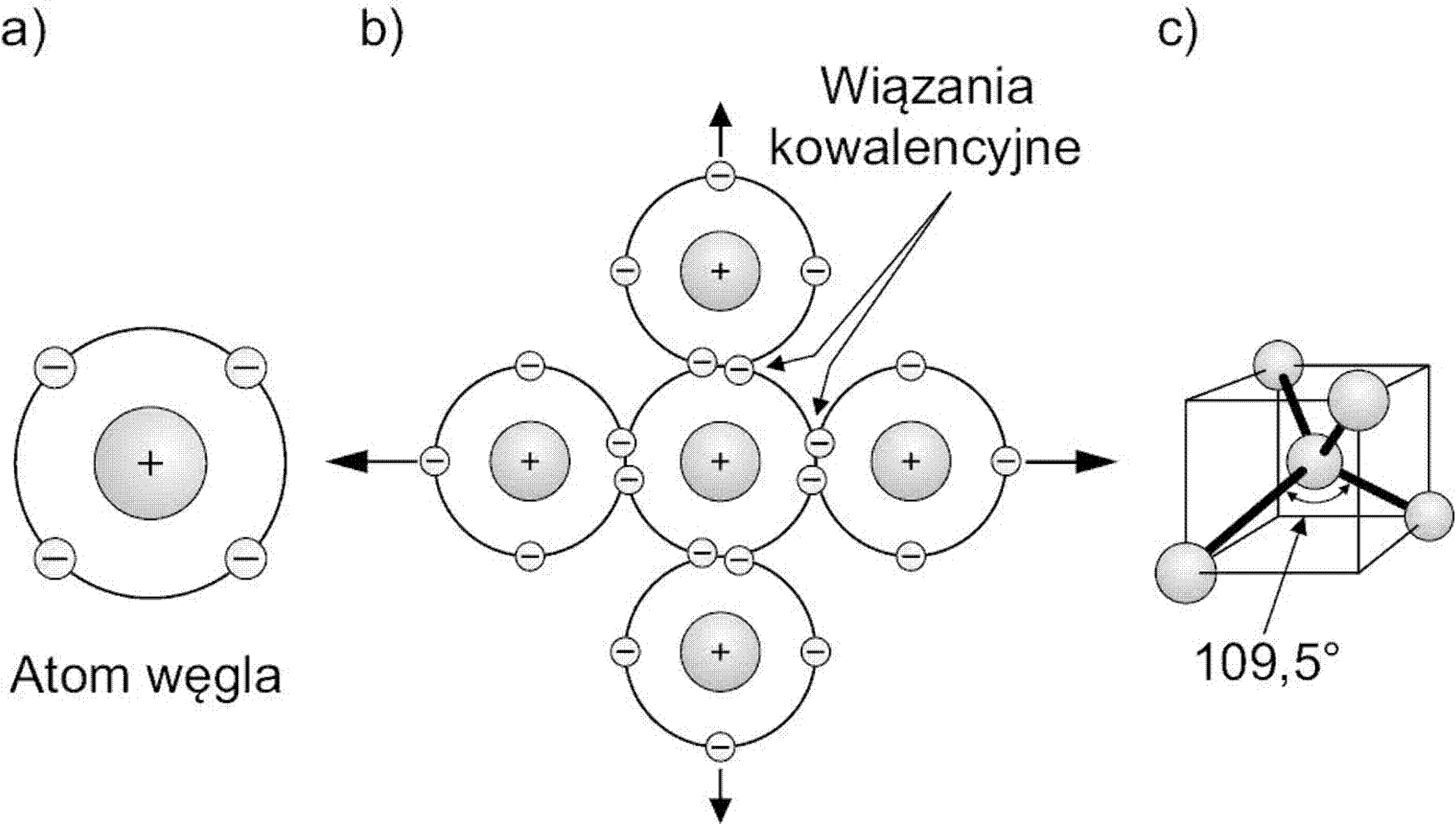 Wiązanie kowalencyjne tworzy para elektronów uwspólniona przez dwa atomy – każdy atom ma zapełnione elektronami zewnętrzne orbitale s i p: a) atom węgla z zaznaczonymi elektronami s i p na zewnętrznej powłoce, b) atom węgla z czterema elektronami wartościowości tworzy cztery wiązania kowalencyjne, c) tetraedryczna konfiguracja wiązań kowalencyjnych – kąt wiązania 109,5º