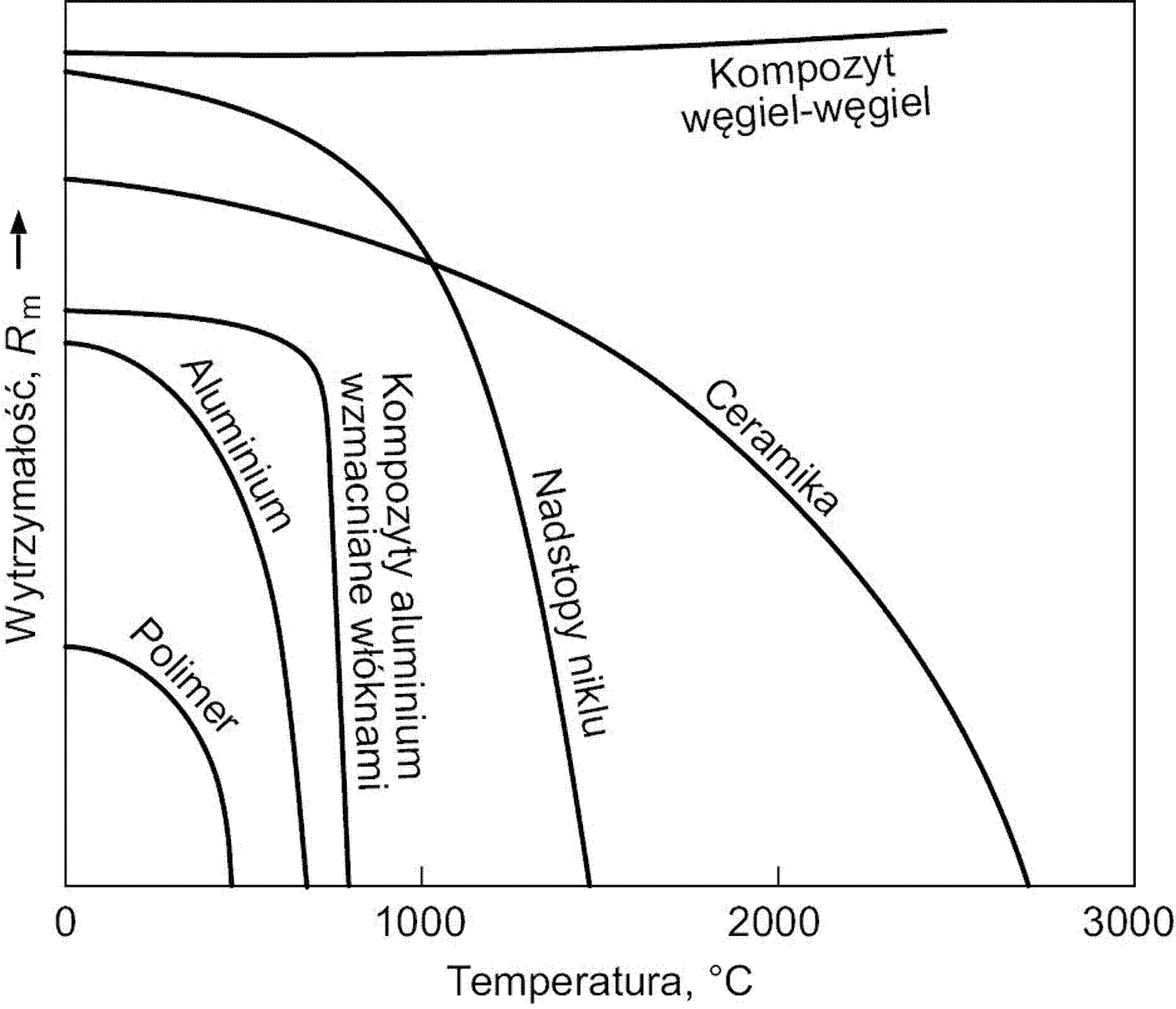 Zależność wytrzymałości od temperatury wybranych materiałów. Polimery miękną szybko z podwyższaniem temperatury, a więc nie mogą być stosowane w wysokiej temperaturze tak jak ceramiki, stopy specjalne metali i niektóre kompozyty, m.in. węgiel-węgiel [5]