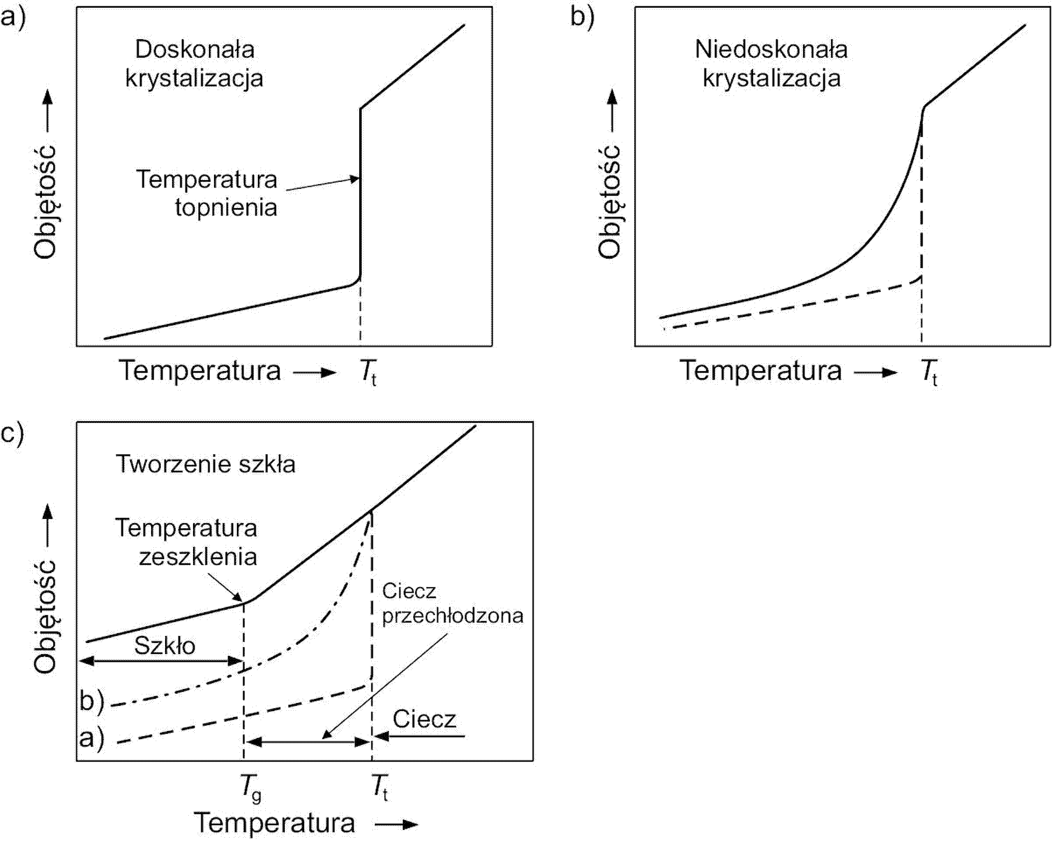 Zmiana objętości w zależności od temperatury: a) materiały krystaliczne w temperaturze topnienia zmieniają gwałtownie objętość, b) topnienie polimerów krystalicznych, ze względu na różną długość ich cząsteczek, następuje w określonym zakresie temperatury, c) punkt topnienia zanika całkowicie, gdy polimer podczas chłodzenia nie krystalizuje – przechodzi tylko w stan szklisty i staje się niekrystalicznym ciałem stałym